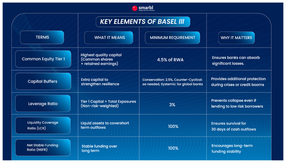 Key Elements of Basel III